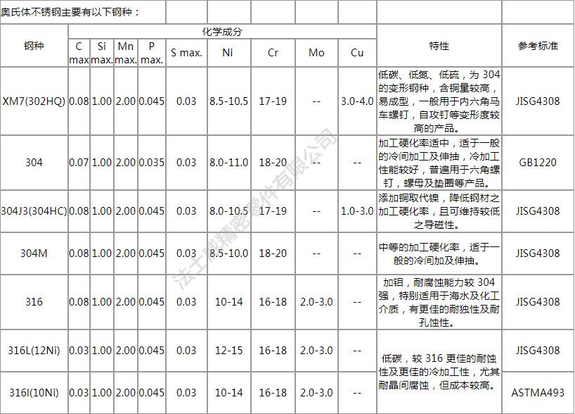 緊固件不銹鋼的定義、分類及特性分析