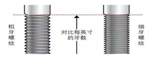 粗牙螺紋與細牙螺紋，我該如何選擇？