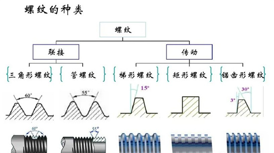 沒有固定牙型的矩形螺紋，怎么加工？